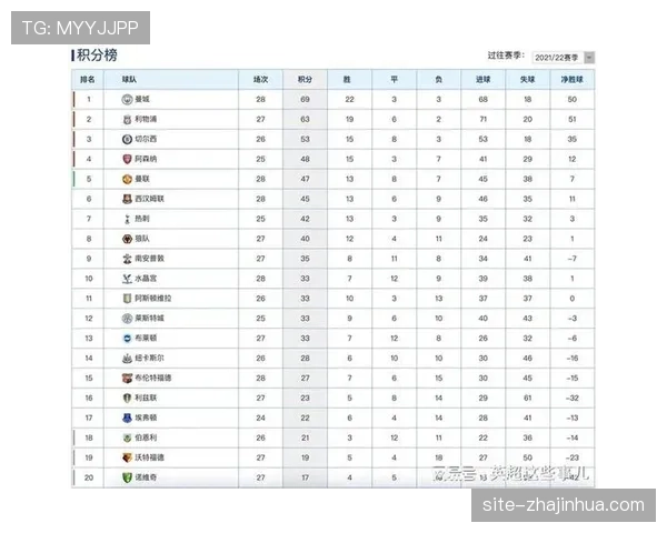 阿森纳61分领跑积分榜,领先曼城5分但多赛一场